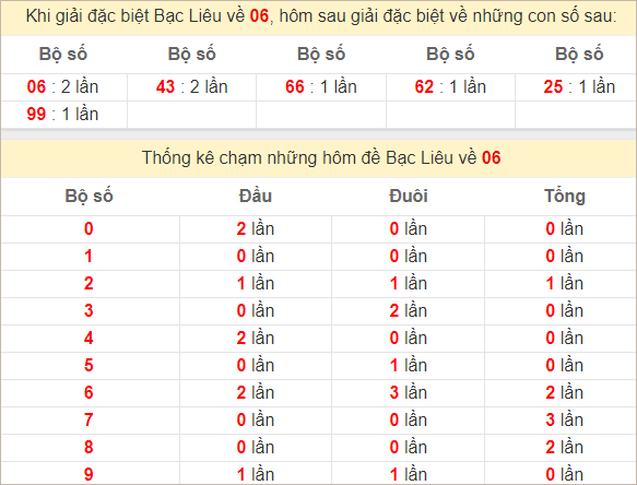 Thống kê giải đặc biệt Bạc Liêu về hôm sau