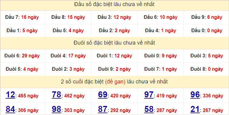 Thống kê 2 số cuối giải đặc biệt Bến Tre