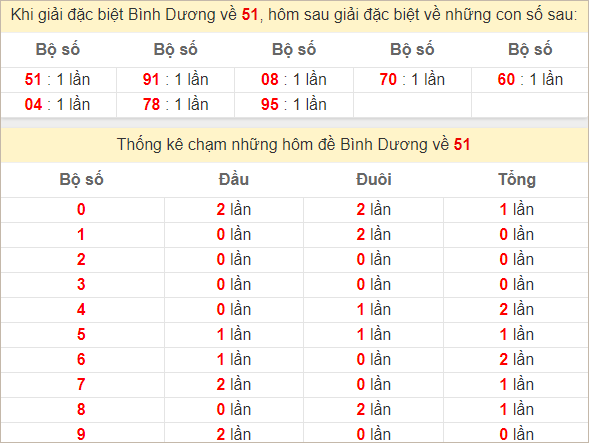 Thống kê giải đặc biệt Bình Dương về kỳ sau