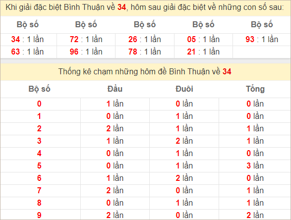 Thống kê giải đặc biệt Bình Thuận bữa sau