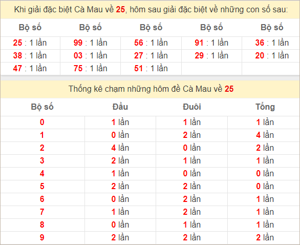 Thống kê GĐB Cà Mau hôm sau