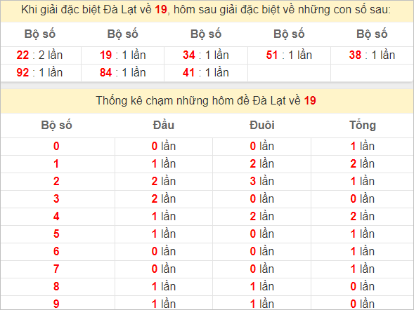 Thống kê giải đặc biệt Đà Lạt bữa sau