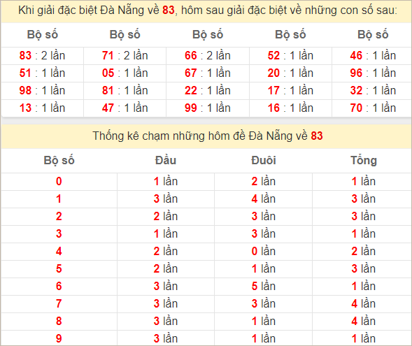 Thống kê giải đặc biệt Đà Nẵng về hôm sau