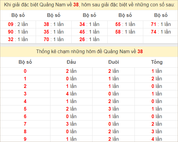 Thống kê giải đặc biệt Đắc Lắc ra bữa sau