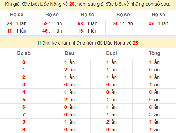 Thống kê giải đặc biệt Đắk Nông về bữa sau