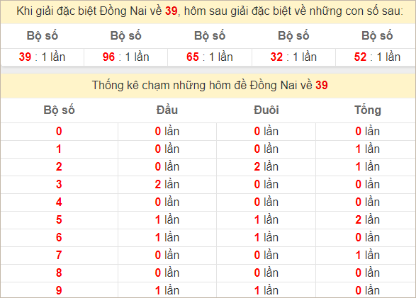 Thống kê giải đặc biệt Đồng Nai hôm sau