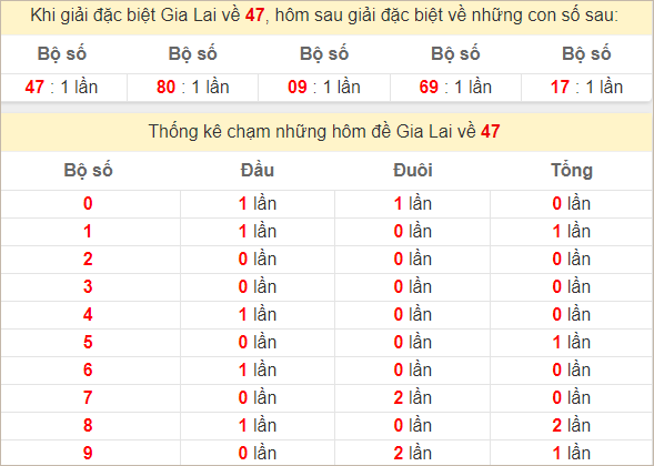 Thống kê giải đặc biệt Gia Lai hôm sau