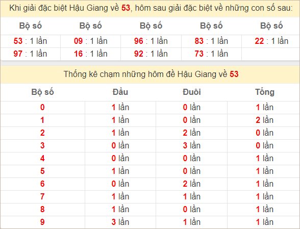 Thống kê giải đặc biệt Hậu Giang ra kỳ sau