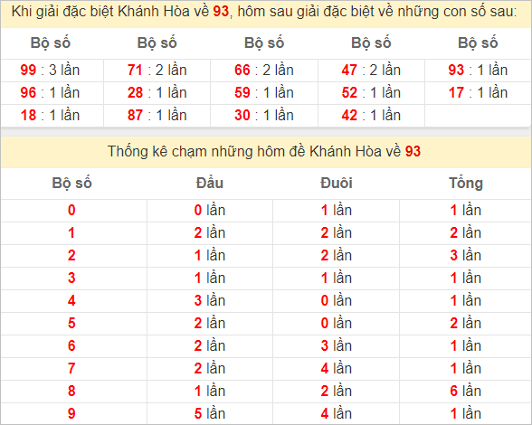 Thống kê giải đặc biệt Khánh Hòa hôm sau