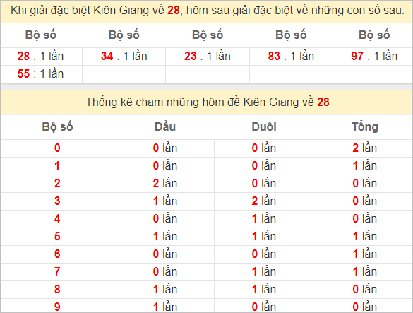 Thống kê giải đặc biệt Kiên Giang kỳ sau