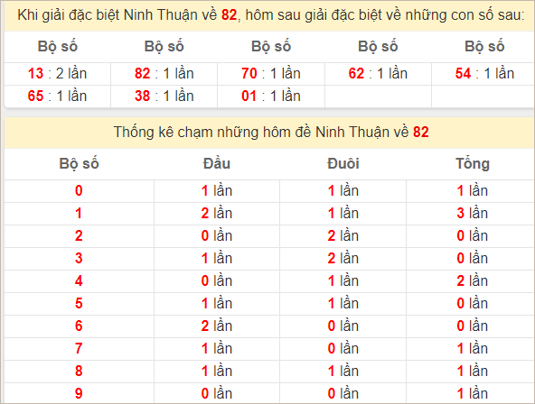 Thống kê giải đặc biệt Ninh Thuận ra kỳ sau