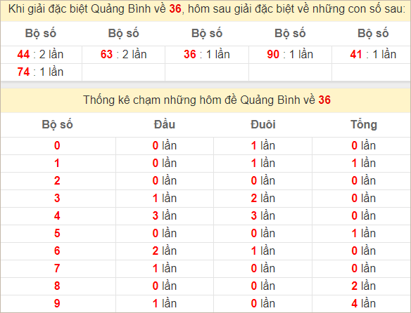 Thống kê giải đặc biệt Quảng Bình về bữa sau