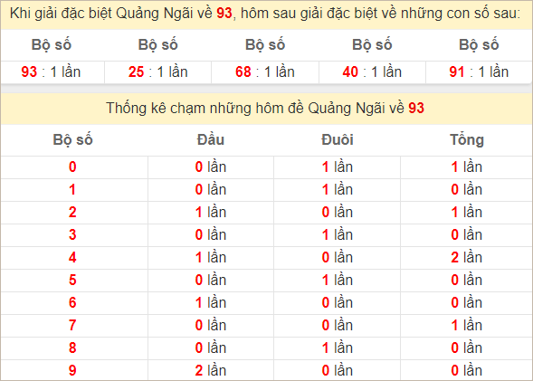 Thống kê giải đặc biệt Quảng Ngãi ra kỳ sau