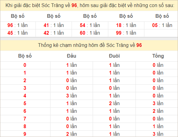 Thống kê giải đặc biệt Sóc Trăng kỳ sau