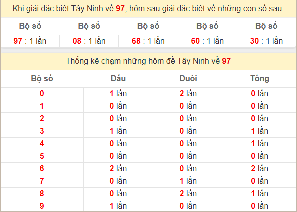 Thống kê giải đặc biệt Tây Ninh hôm sau