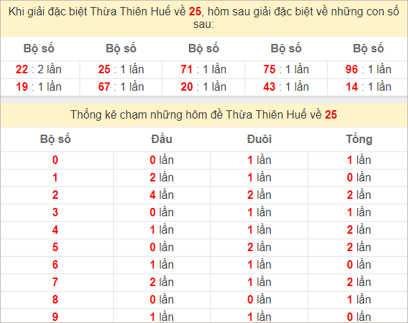 Thống kê đặc biệt Thừa Thiên Huế hôm sau