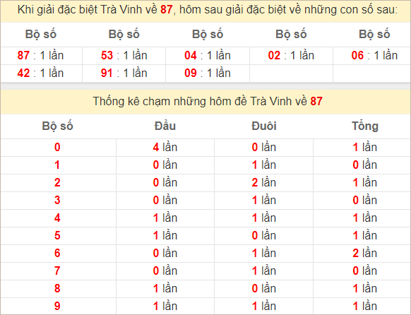 Thống kê giải đặc biệt Trà Vinh ngày hôm sau