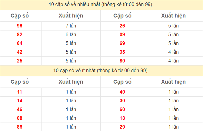 Thống kê 2 số cuối đặc biệt về nhiều nhất trong 30 tuần trở lại