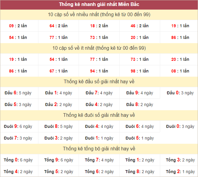 Bảng thống kê giải Nhất