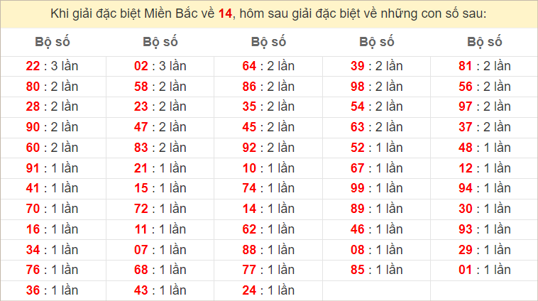 Đặc biệt về 14 ngày mai ra con gì? Xem tần suất ĐB hôm sau