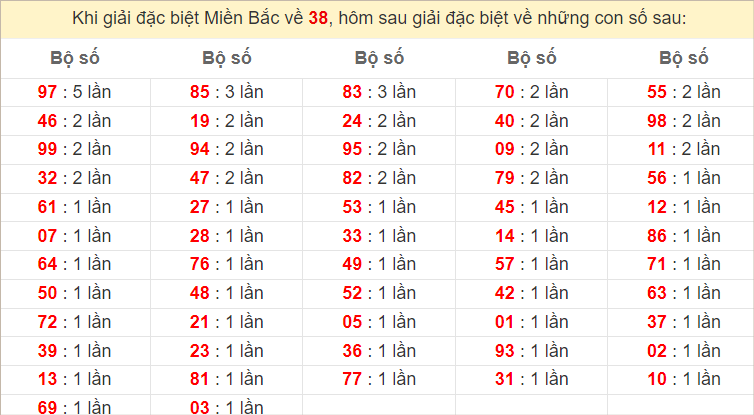 Đặc biệt về 38 ngày mai ra con gì? Xem  tần suất ĐB hôm sau