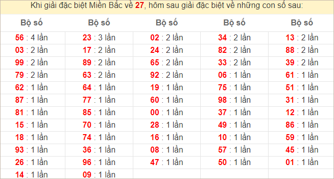 Đặc biệt về 27 ngày mai ra con gì? Xem tần suất ĐB hôm sau