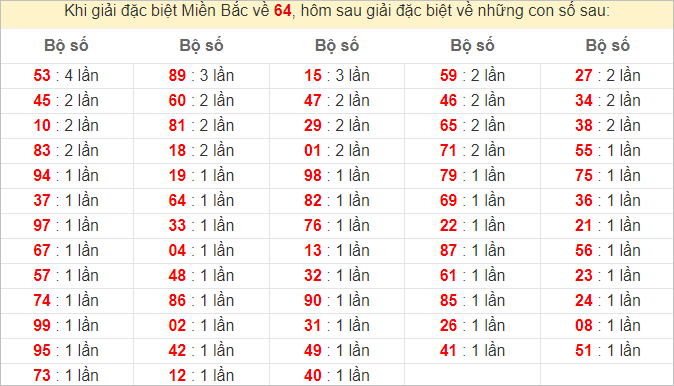 Đặc biệt về 64 ngày mai ra con gì? Xem tần suất ĐB hôm sau