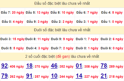 2 số cuối GĐB XSBDI 17/10/2024