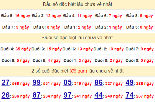 2 số cuối GĐB XSDL 13/10/2024