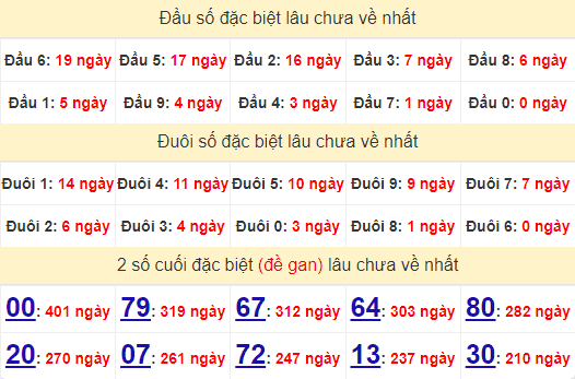 2 số cuối GĐB XSKH 13/10/2024