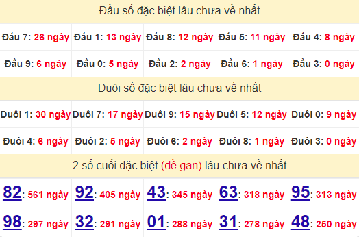 2 số cuối GĐB XSQB 17/10/2024