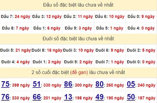 2 số cuối GĐB XSTG 6/10/2024