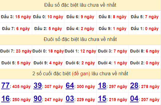 2 số cuối GĐB XSTTH 13/10/2024