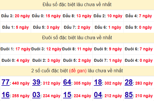 2 số cuối GĐB XSTTH 28/10/2024