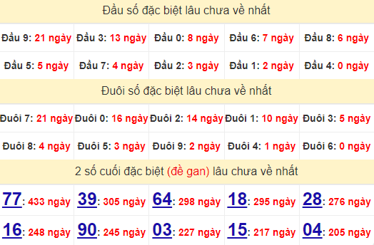 2 số cuối GĐB XSTTH 6/10/2024