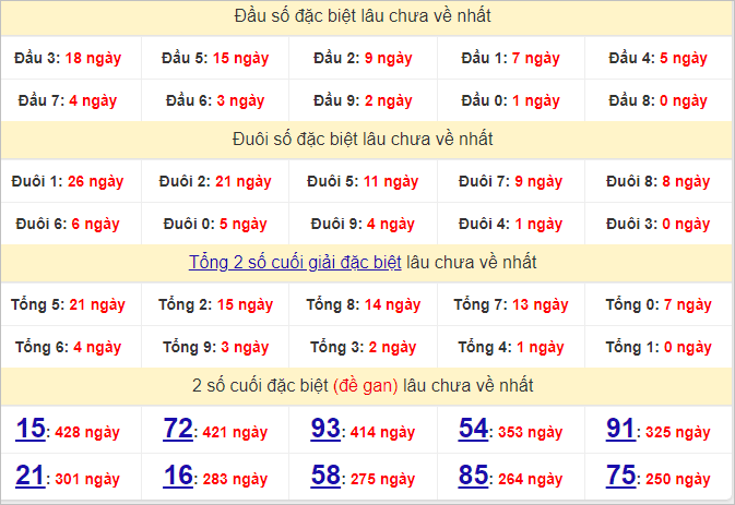 Thống kê đầu, đuôi giải đặc biệt lâu chưa về