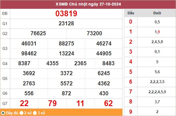 Bảng kết quả miền Bắc ngày 27/10/2024