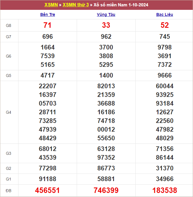 Bảng kết quả kỳ trước 1/10/2024