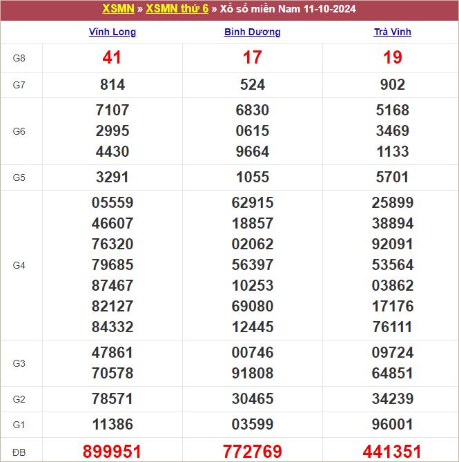 Bảng kết quả kỳ trước 11/10/2024