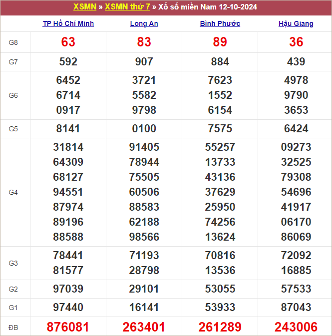 Bảng kết quả kỳ trước 12/10/2024