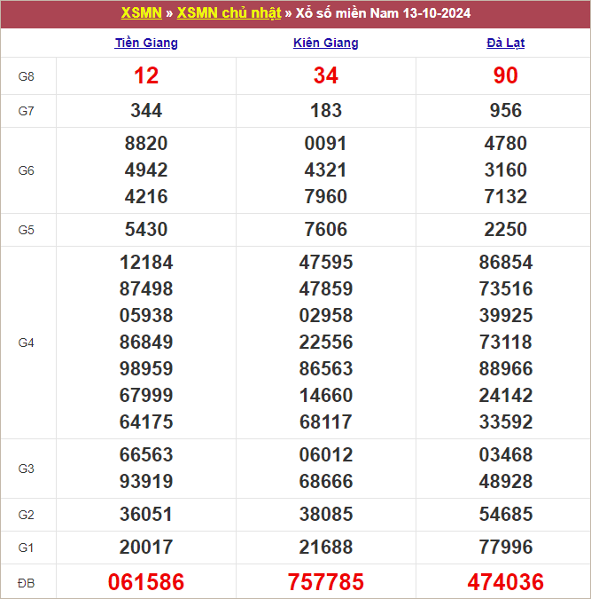 Bảng kết quả chủ nhật tuần trước 13/10/2024