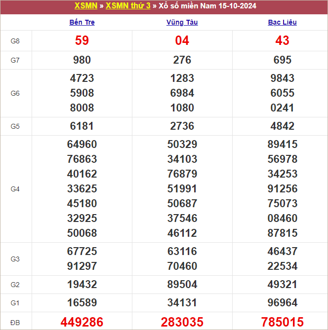 Bảng kết quả kỳ trước 15/10/2024