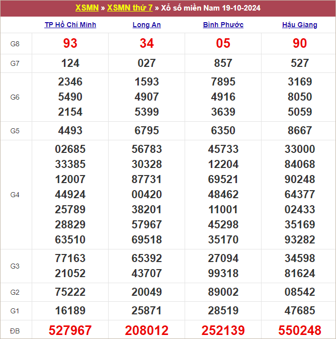 Bảng kết quả kỳ trước 19/10/2024