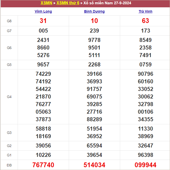 Bảng kết quả kỳ trước 27/9/2024