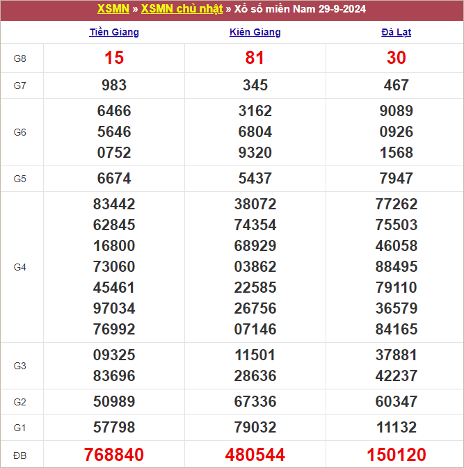 Bảng kết quả chủ nhật tuần trước 29/9/2024