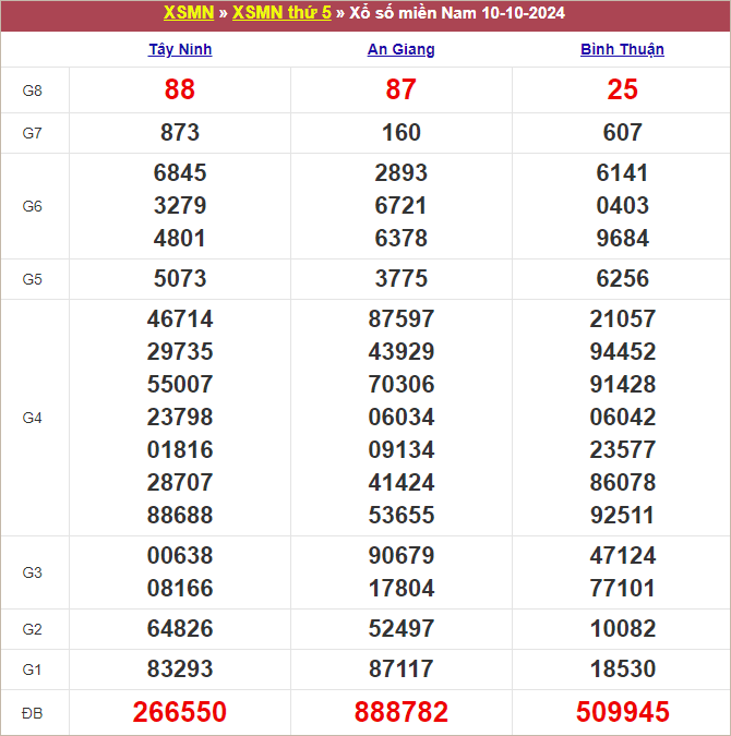 Bảng kết quả kỳ trước 10/10/2024