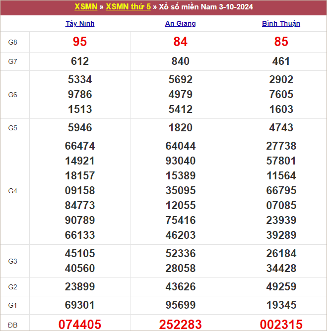 Bảng kết quả kỳ trước 3/10/2024