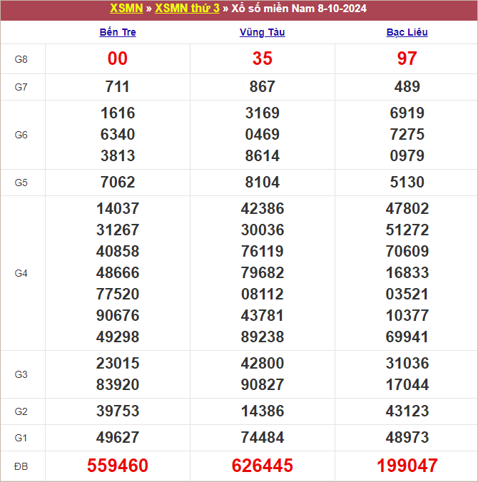 Bảng kết quả kỳ trước 8/10/2024