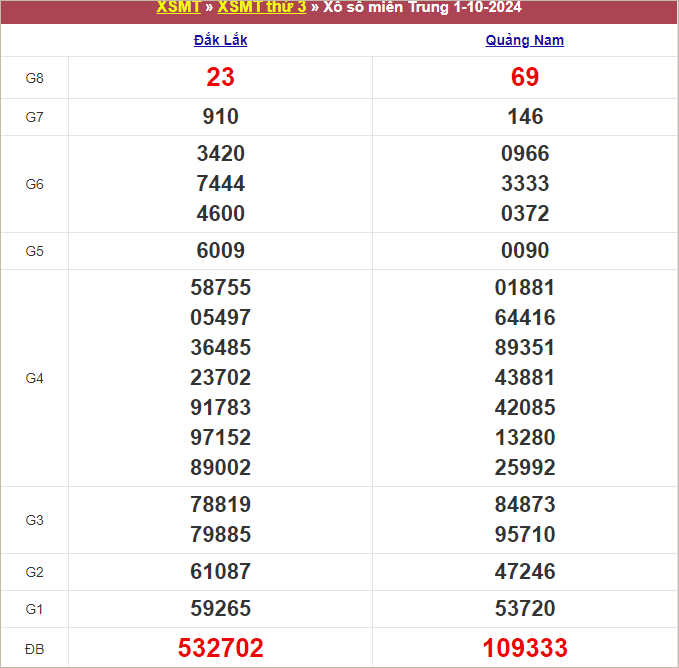 Bảng kết quả kỳ trước 1/10/2024