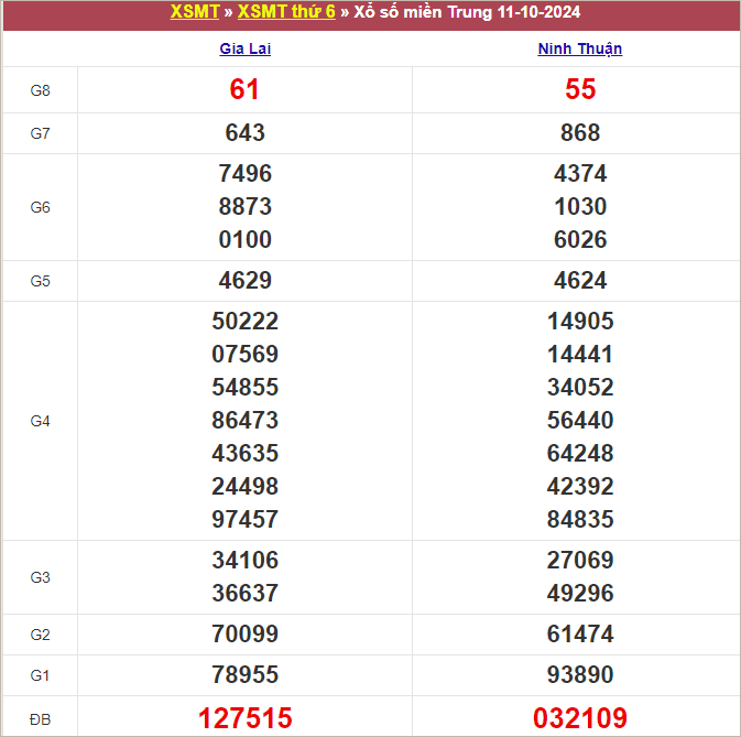 Bảng kết quả kỳ trước 11/10/2024